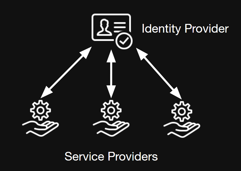 Identity Provider and Service Provider relationship